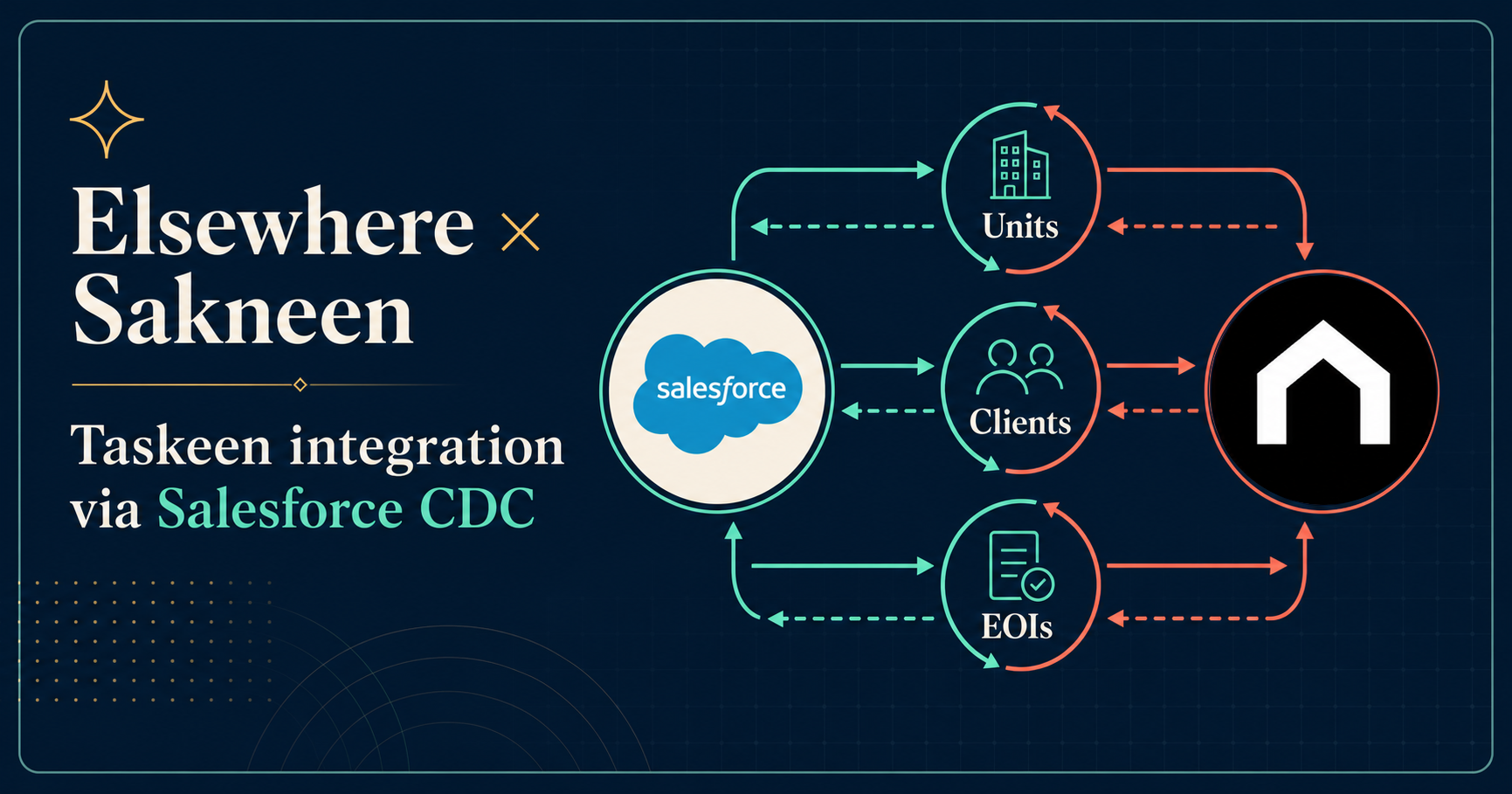 Bidirectional Elsewhere Salesforce and Sakneen Taskeen integration cycles for Units, Clients, and EOIs